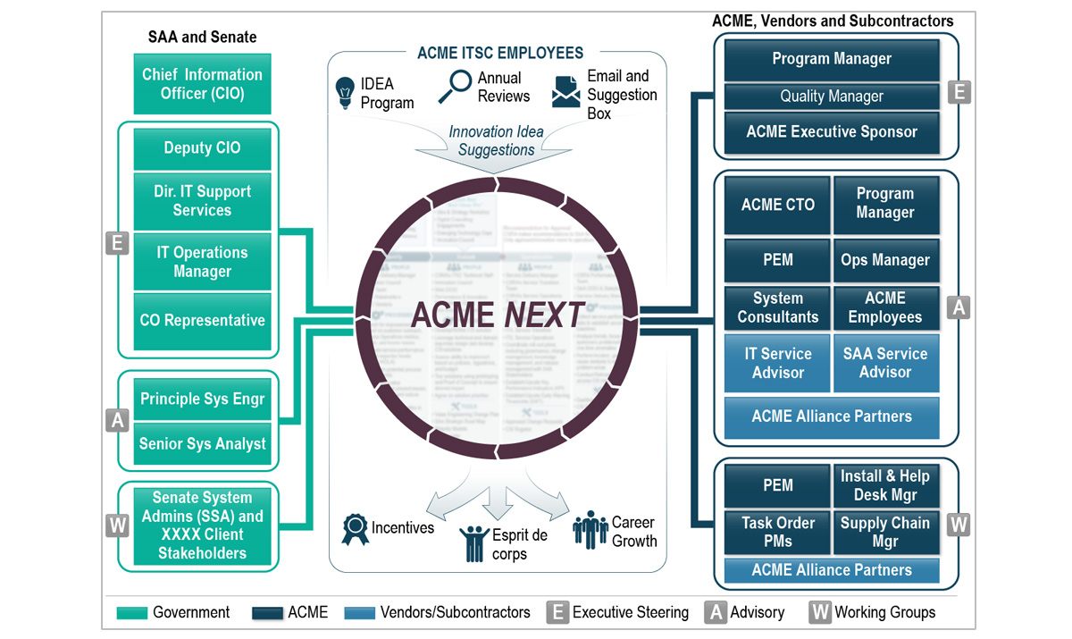 A governance graphic: three stakeholder columns in teal, navy and blue connected to a central program hub, with an executive, advisory and working group key.